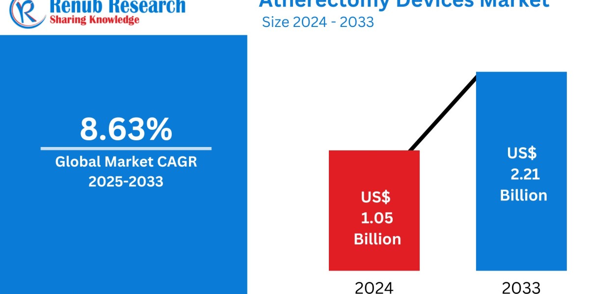 Comprehensive Market Study of Atherectomy Devic