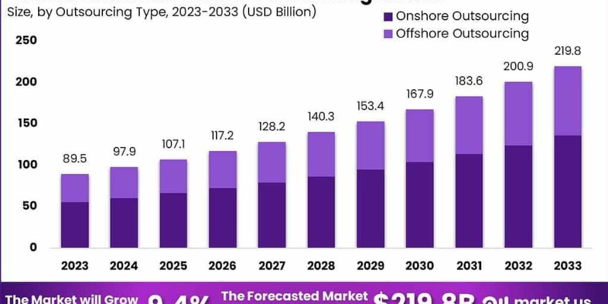 Contact and Call Center Outsourcing Market: Unl