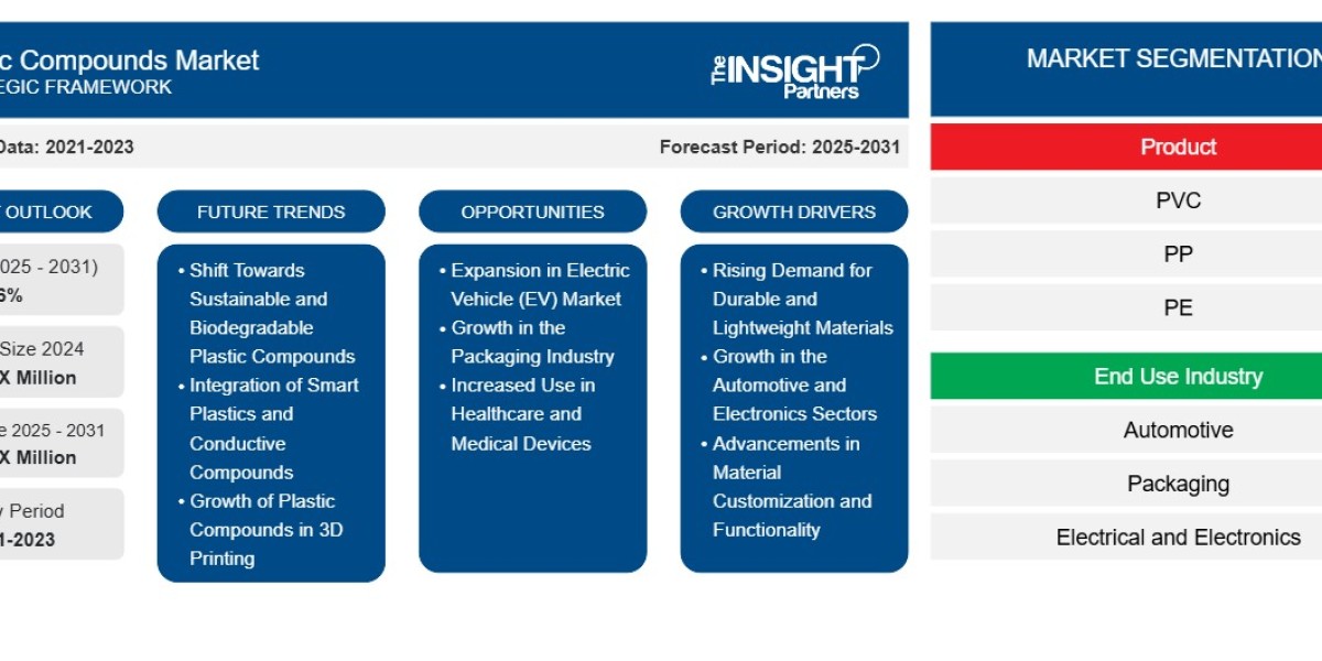 Plastic Compounds Market Report: Unlocking Grow