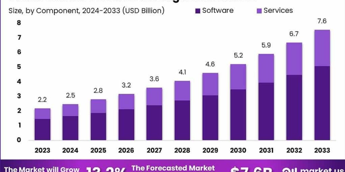 Global Software License Management Market