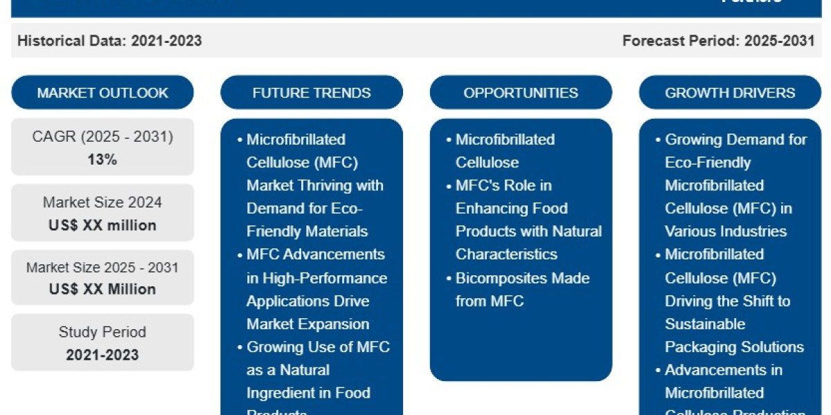 Microfibrillated Cellulose (MFC) Market Growth