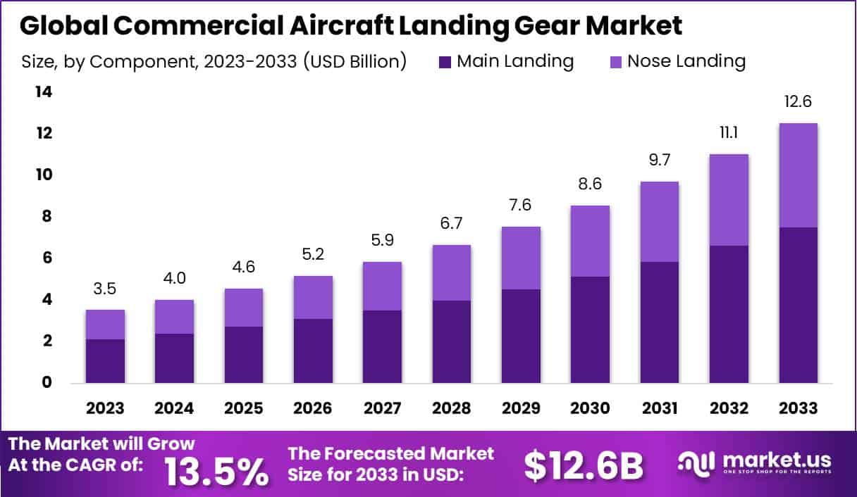 Commercial Aircraft Landing Gear Market Size | CAGR of 13%