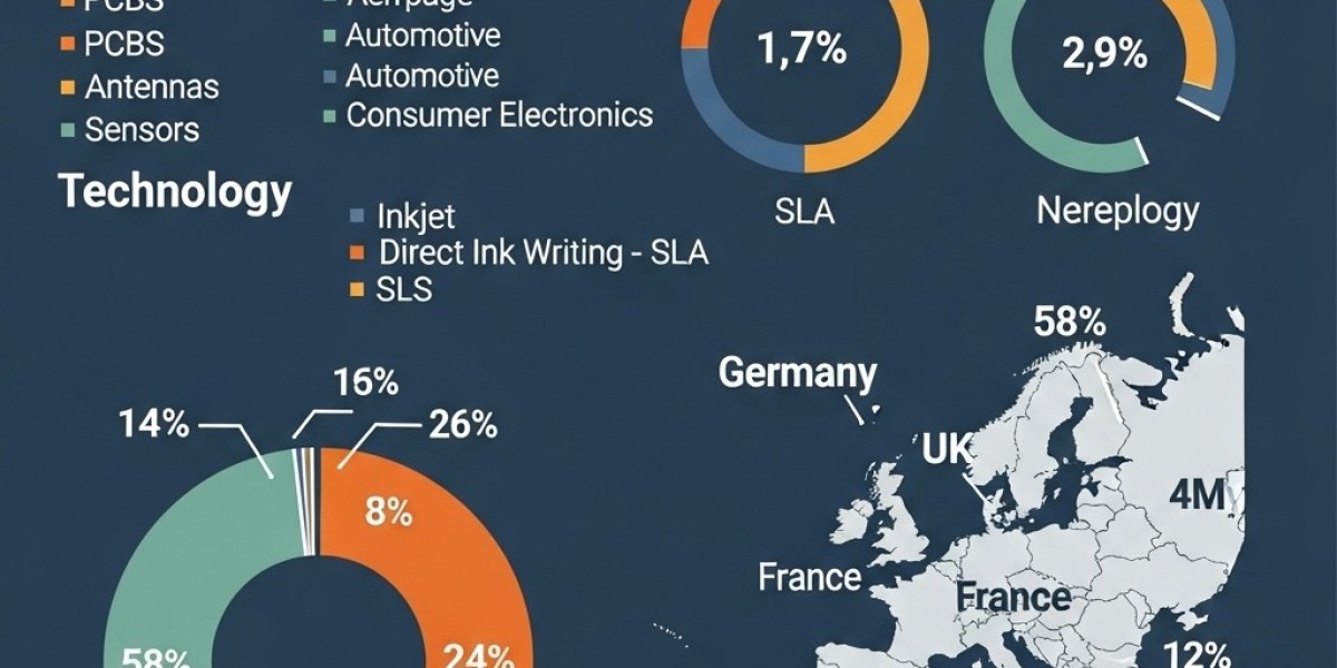 3D Printed Electronics Forecast to 14.7% CAGR