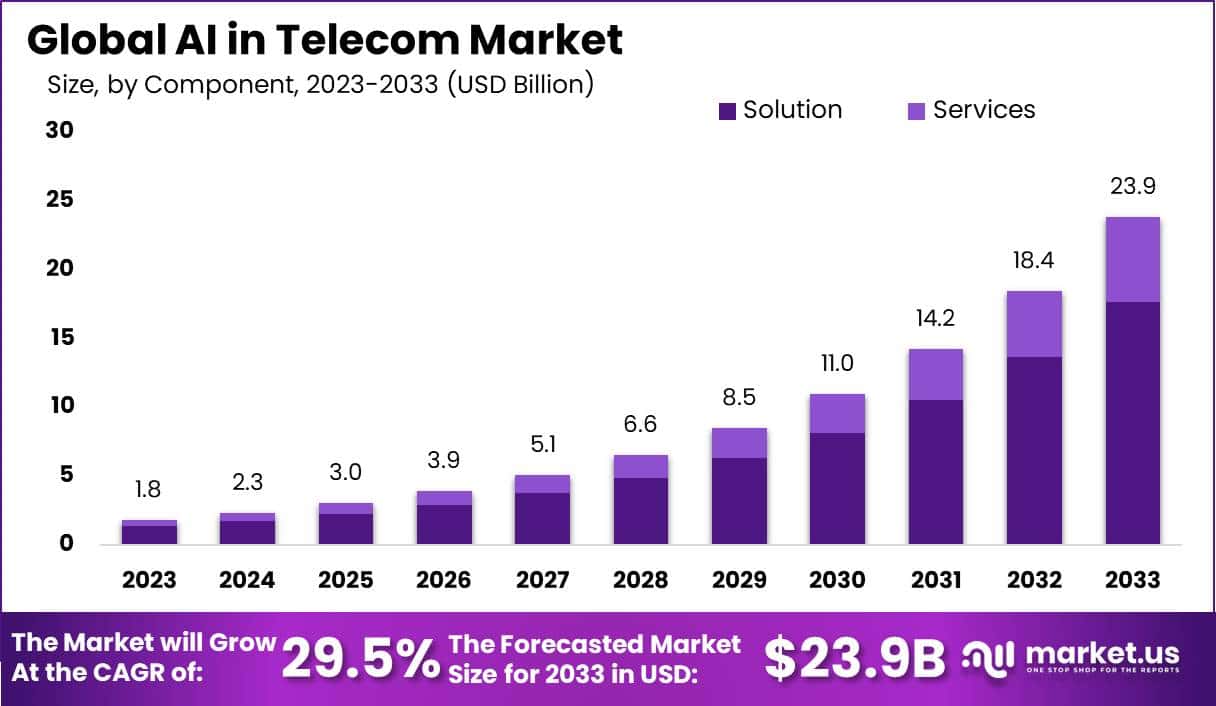 AI In Telecom Market Size, Share, Trends | CAGR of 29.5%