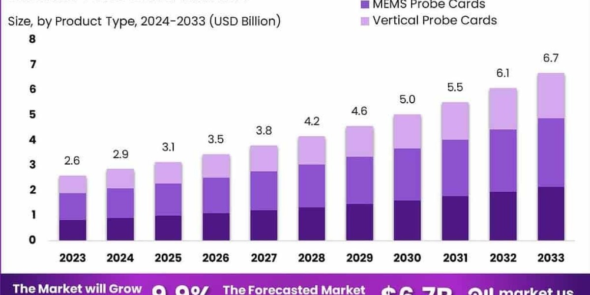 Global Probe Card Market Analysis and Forecast