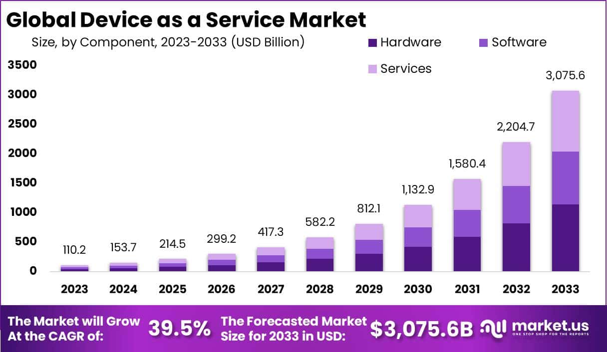 Device as a Service Market Size, Share | CAGR of 39%
