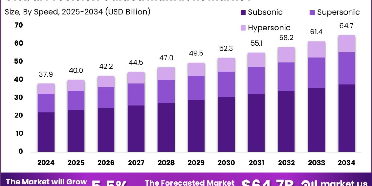 Precision Guided Munitions Market size is at a