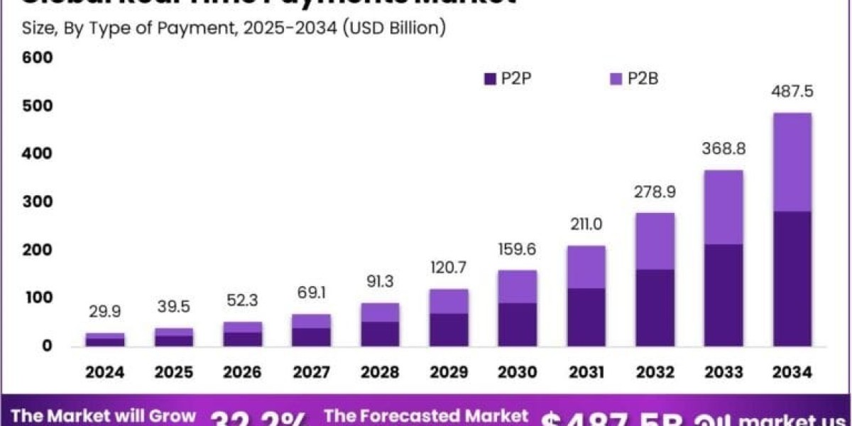 Real Time Payments Market size is at a CAGR of