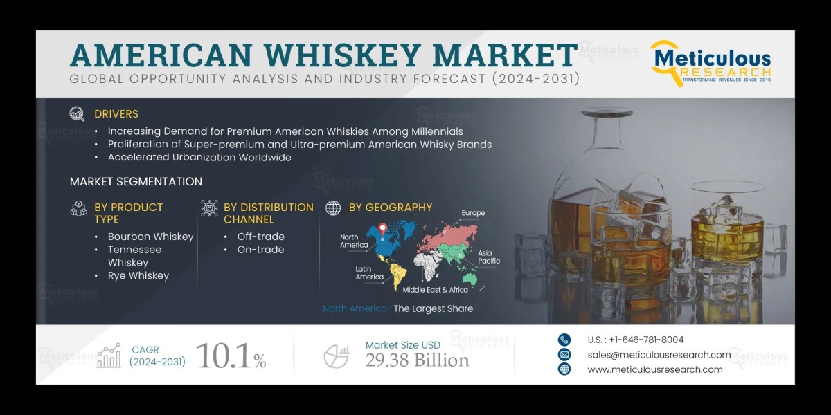 American Whiskey Market Size, Share, Forecast,