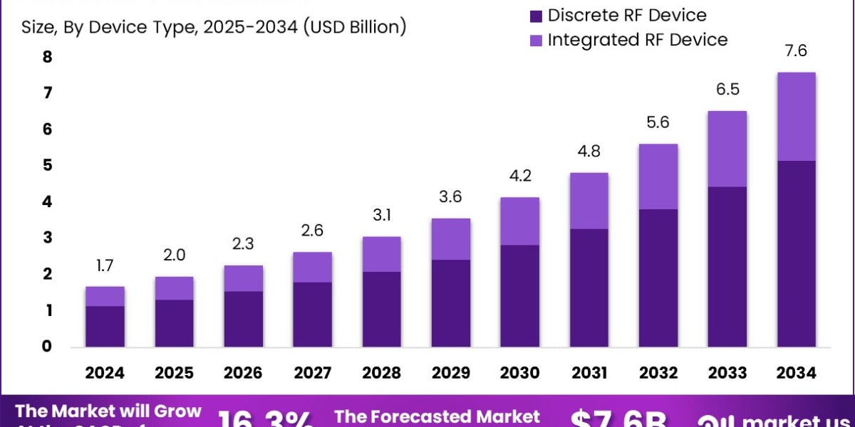 RF GaN Market size is growing at a CAGR of 16.3