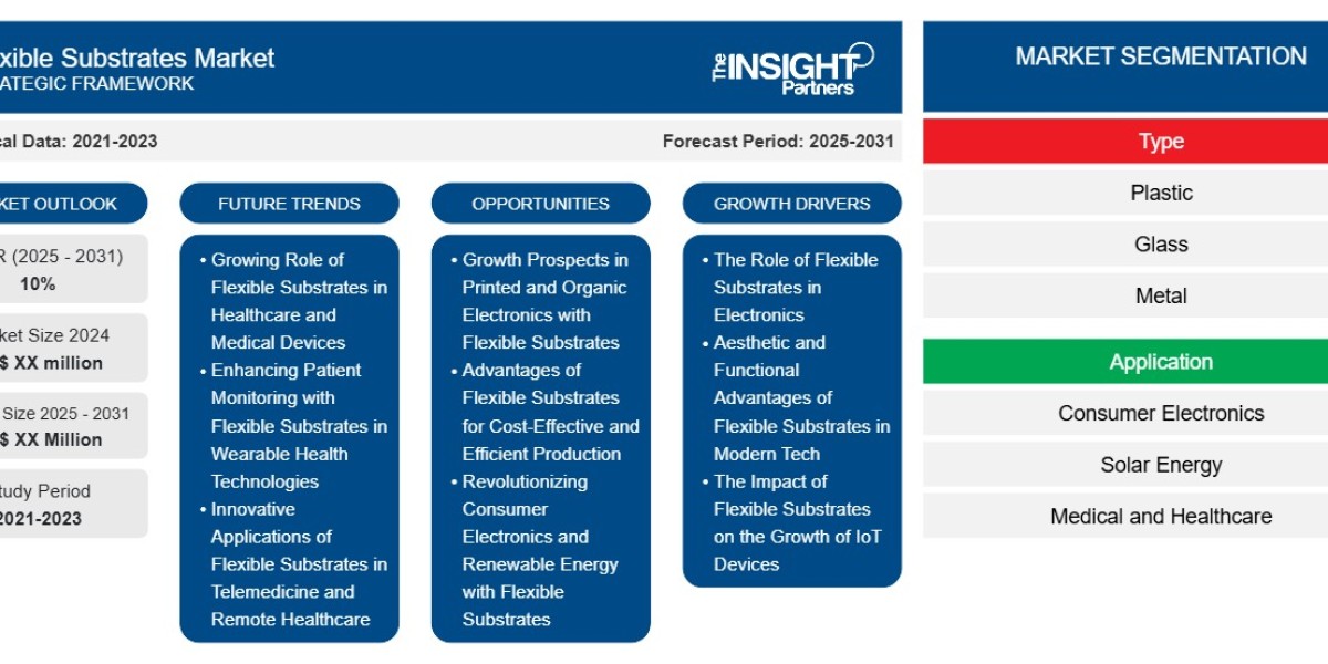 Flexible Substrates Market: Trends, Innovations