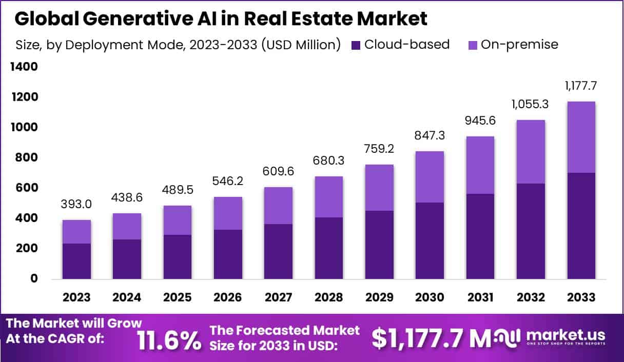Generative AI in Real Estate Market Size | CAGR of 11.6%