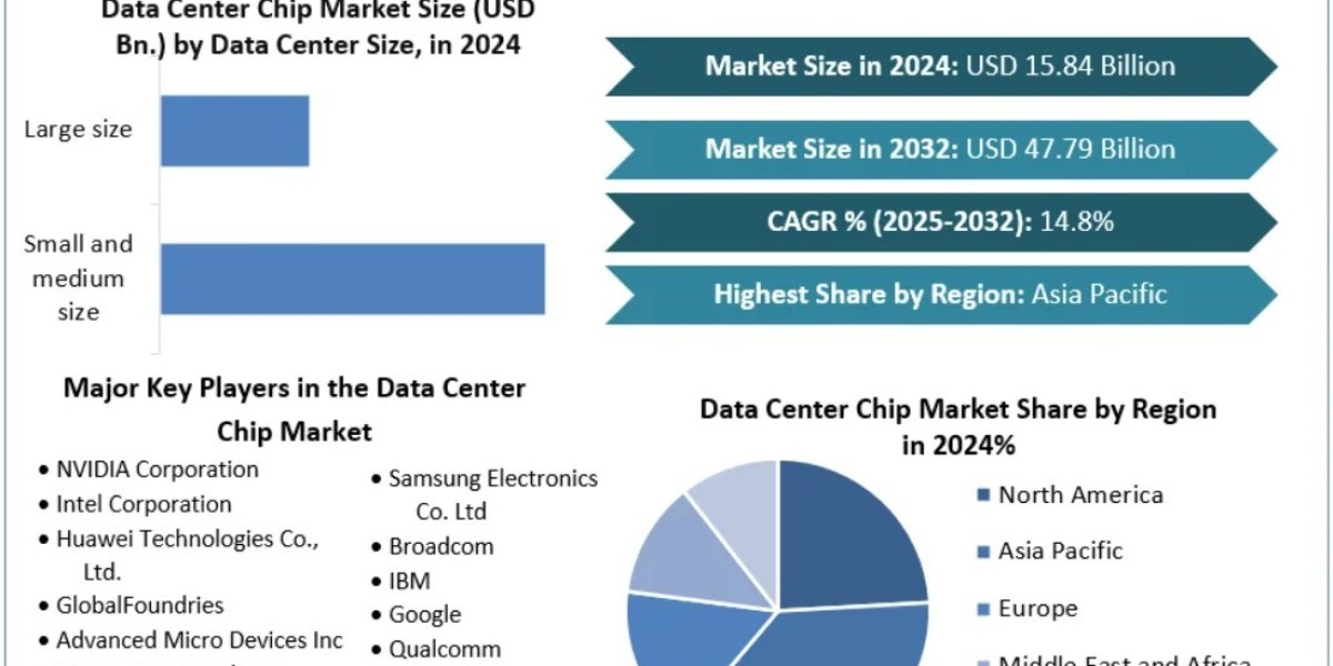 Data Center Chip Market Growth Outlook