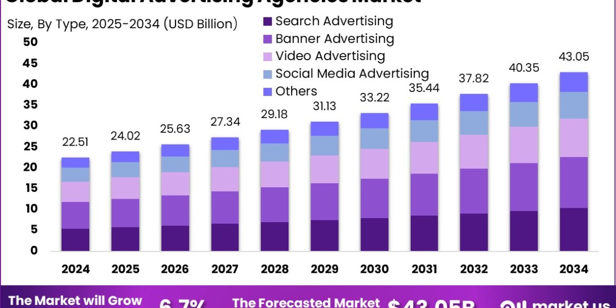 Digital Advertising Agencies Market size is gro