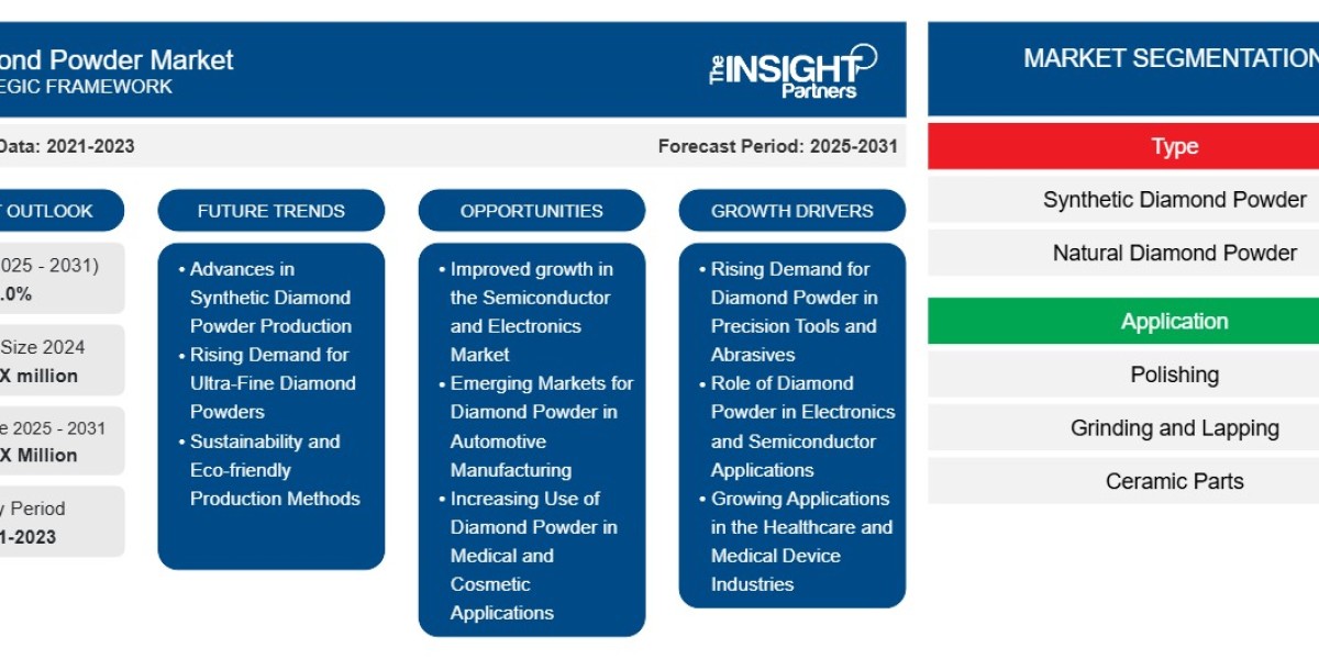 Diamond Powder Market Report: Unlocking Growth