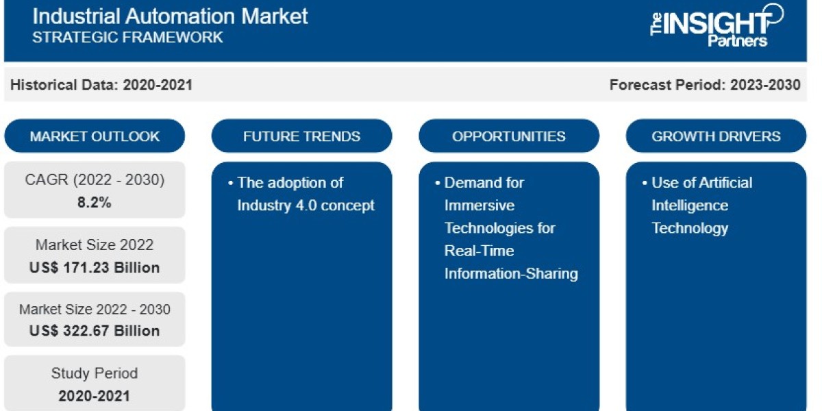 Industrial Automation Market Analysis
