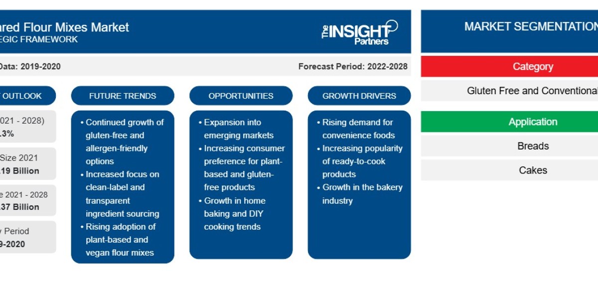 Prepared Flour Mixes Market Report