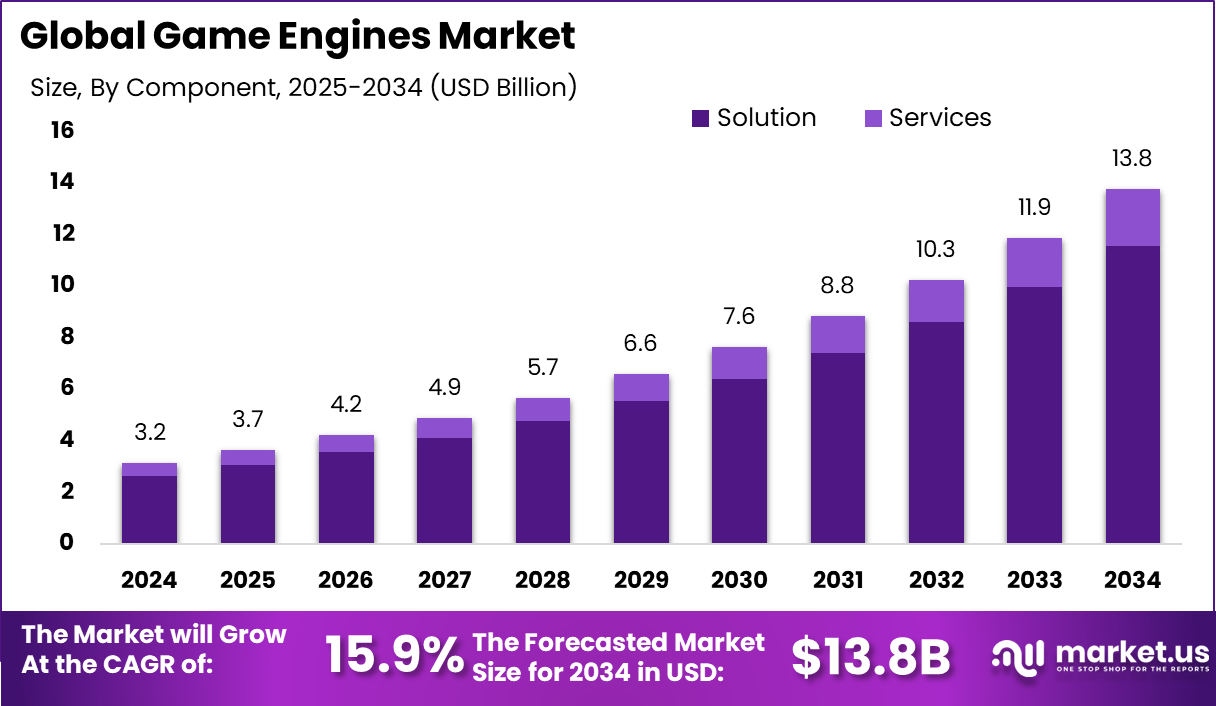 Game Engines Market Size, Share | CAGR of 15.9%