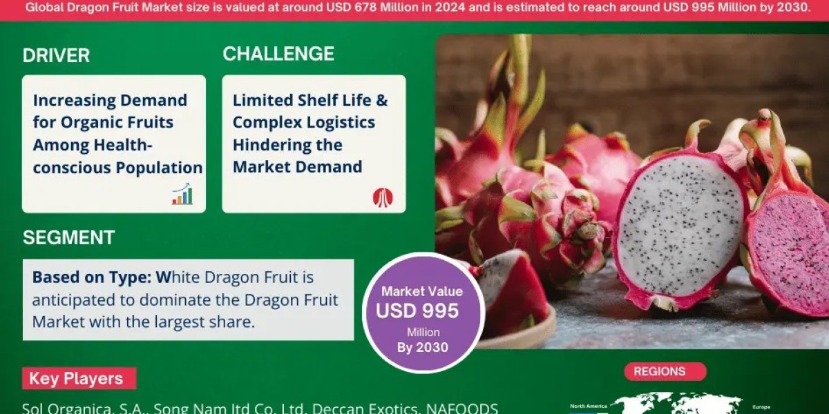 Global Dragon Fruit Market Overview: 2025-2030