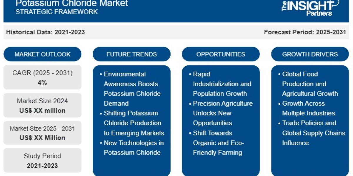 Potassium Chloride Market Growth
