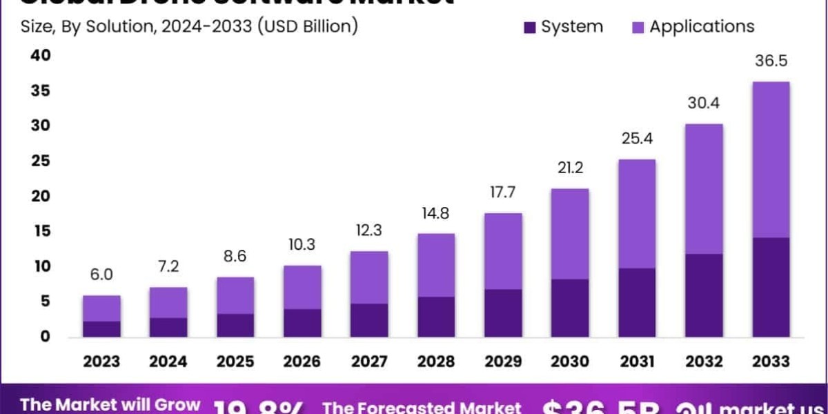 The Global Drone Software Market is projected t