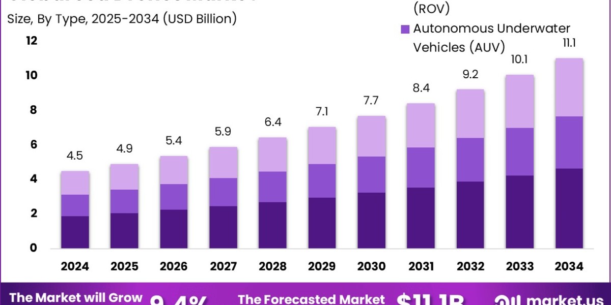 Sea Drones Market size is growing at a CAGR of