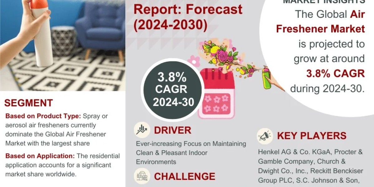 3.8% CAGR to Drive Global Air Freshener Market