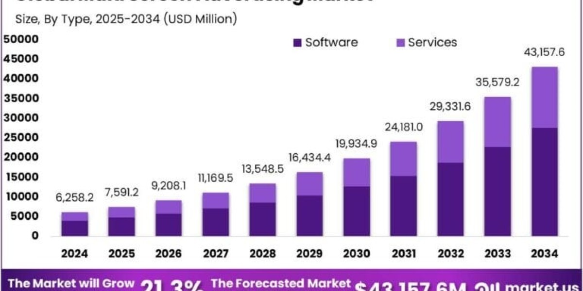 Multi Screen Advertising Market size is expecte