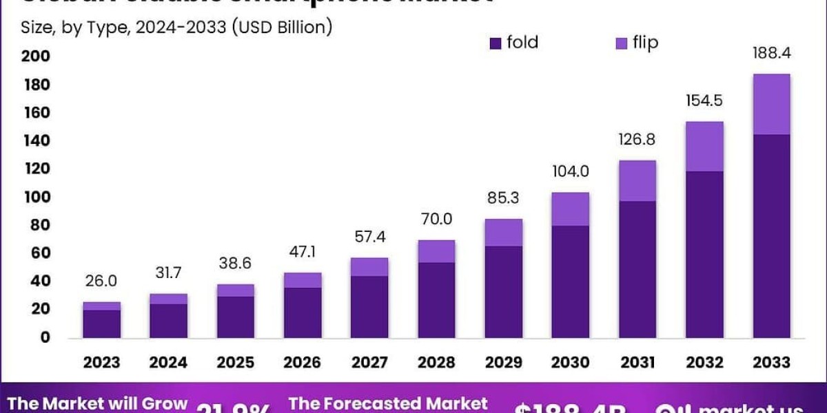 Foldable Smartphones Market: Disruption at the