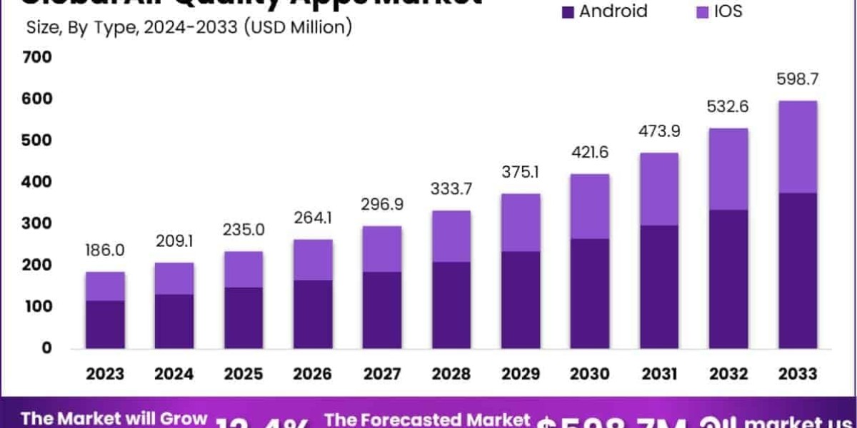 Air Quality Apps Market Growth Across Global Re