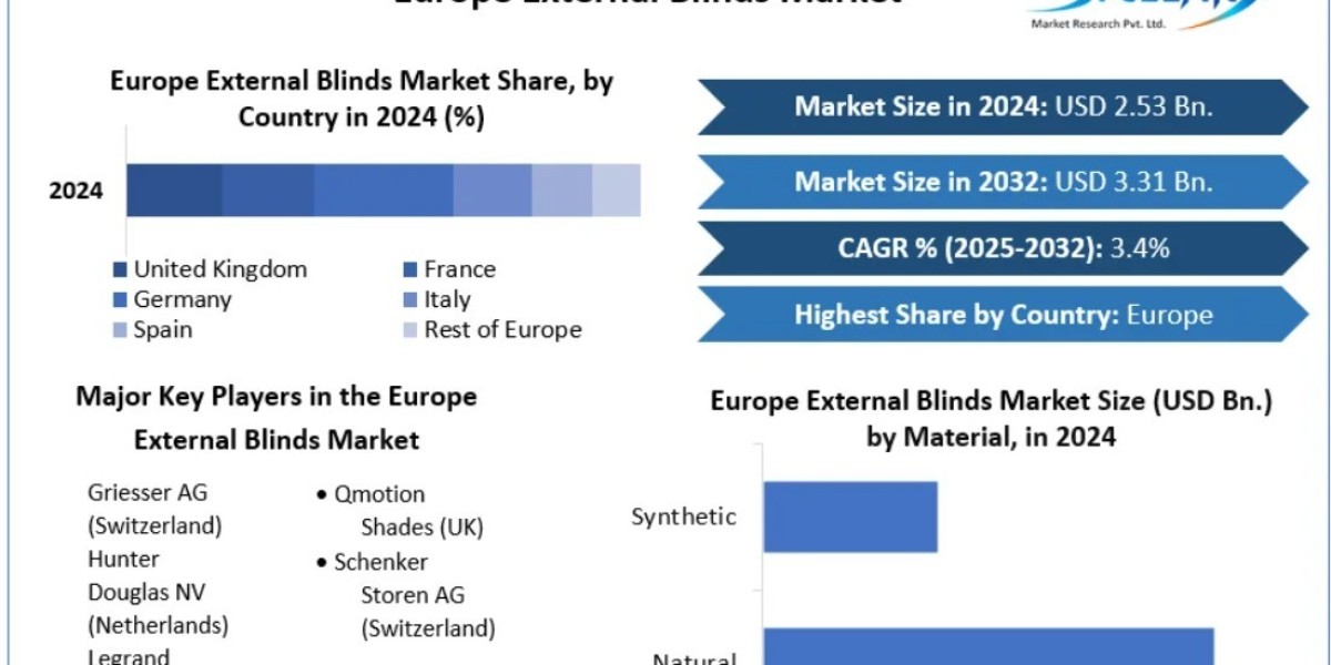 European External Blinds Market