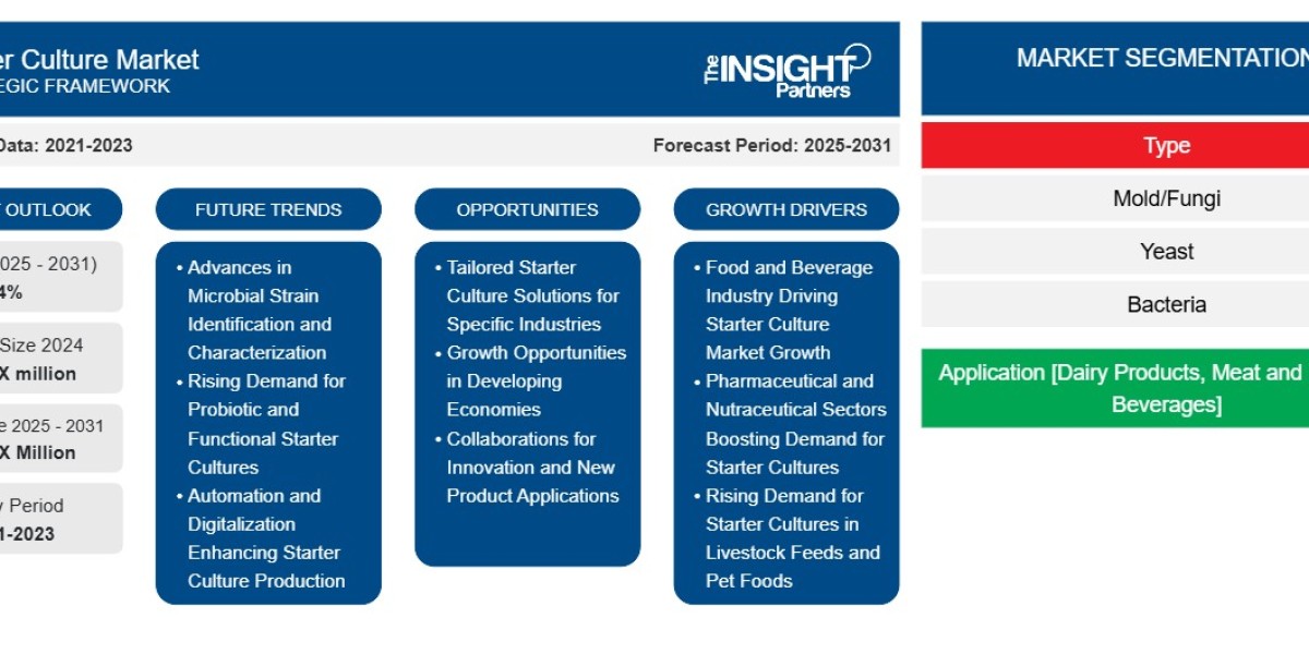 Starter Culture Market: Key Trends