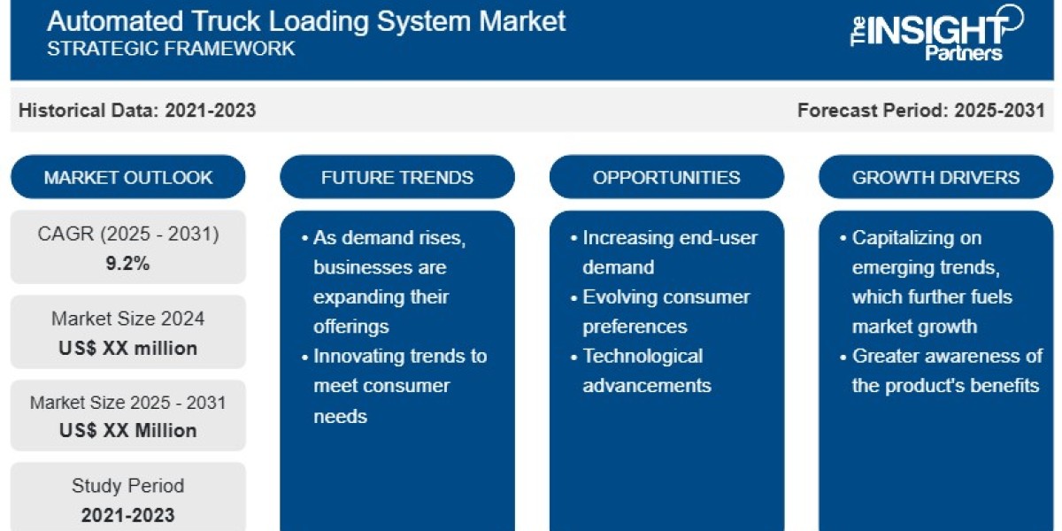 Automated Truck Loading System Market Forecast