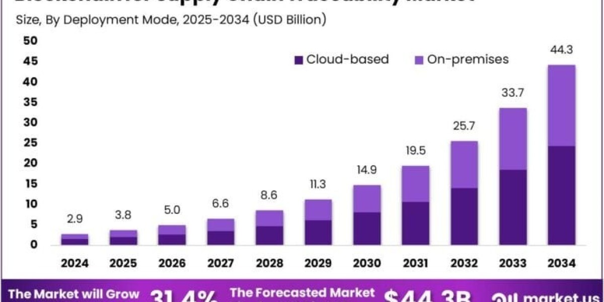 Blockchain for Supply Chain Traceability Market