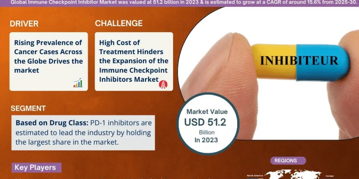 Global Immune Checkpoint Inhibitor Market Trend