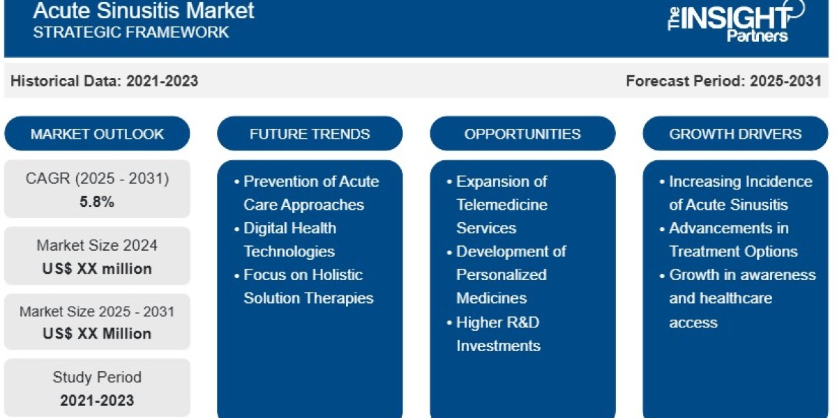 Acute Sinusitis Market  Forecast by 2031