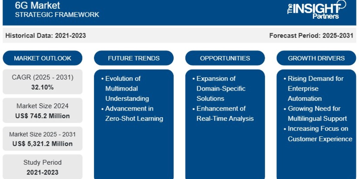 6G Market Report: Unlocking Growth Potential an