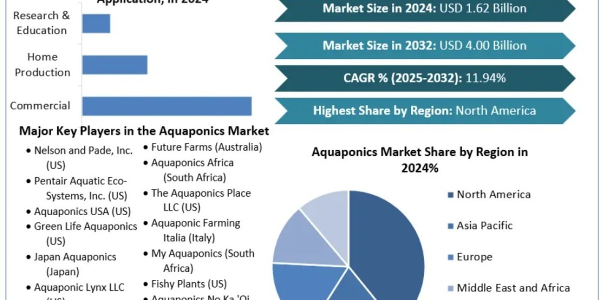 Aquaponics Market Outlook (2025–2032) Foreacast