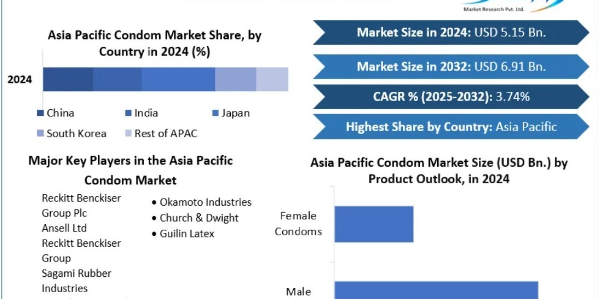 Asia Pacific Condom Market Forecast (2025–2032)