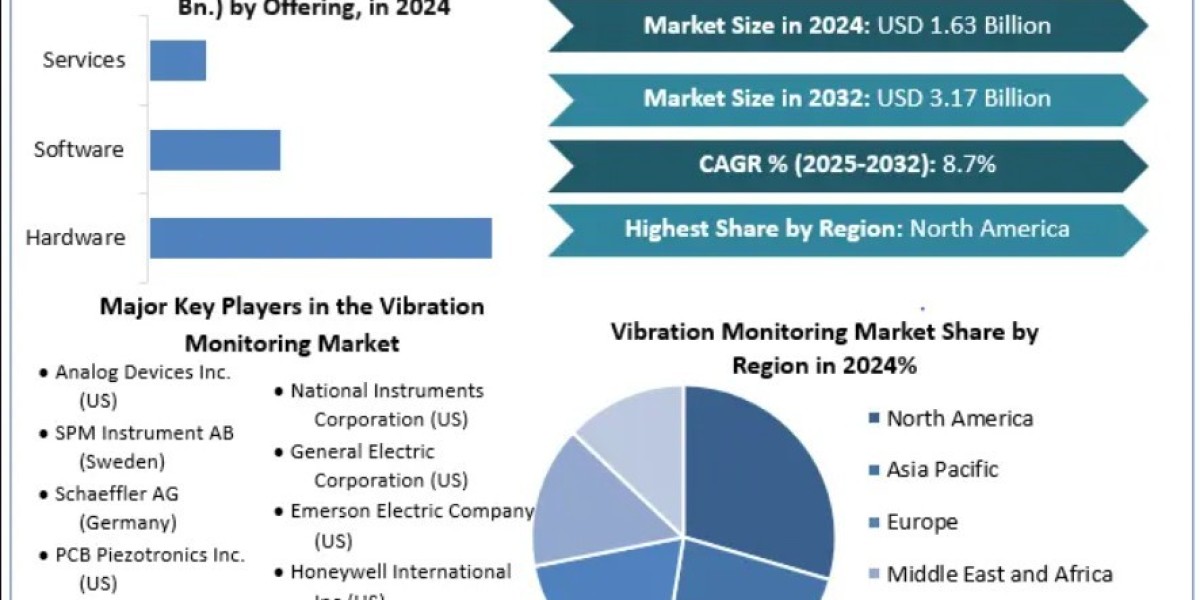Industrial Vibration Monitoring Market Report