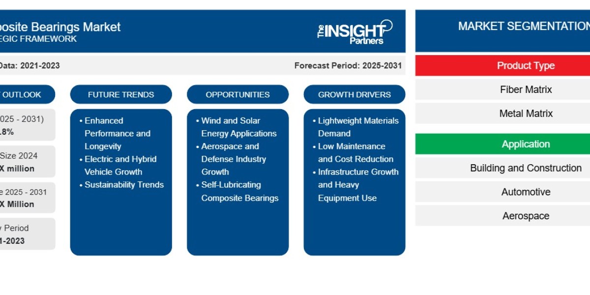 Composite Bearings Market Report: Unlocking