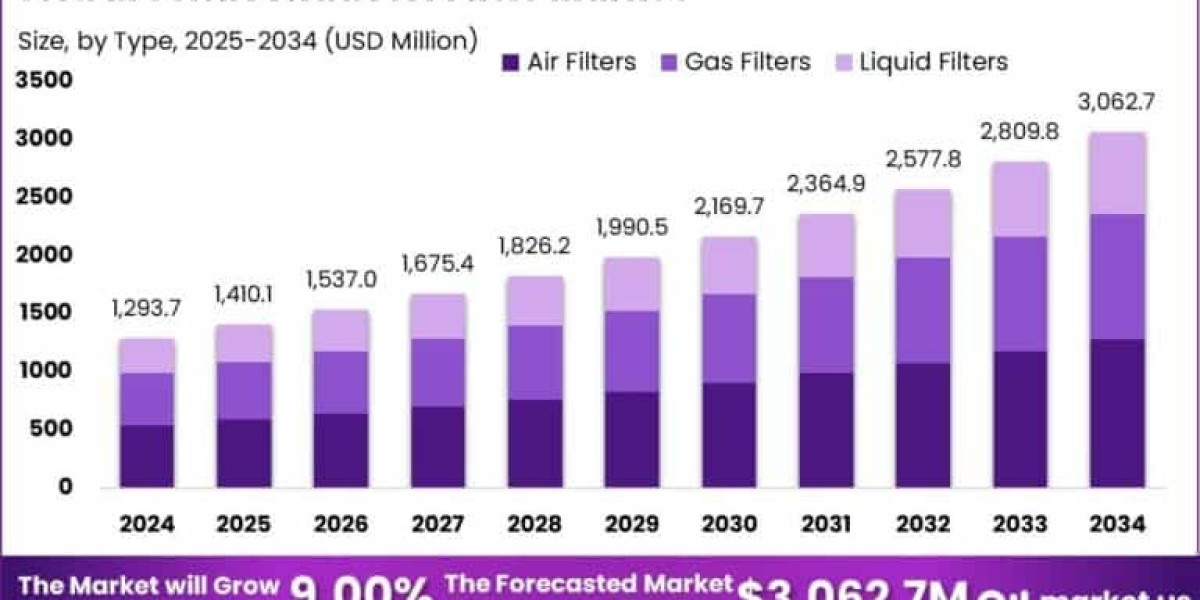 Semiconductor Filter Market size is expected to