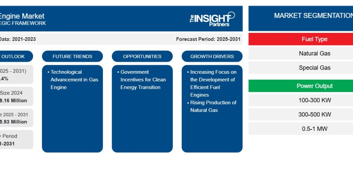 Driving Power: Gas Engine Market Analysis and F