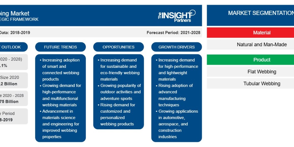 Webbing Market Report: Unlocking Growth
