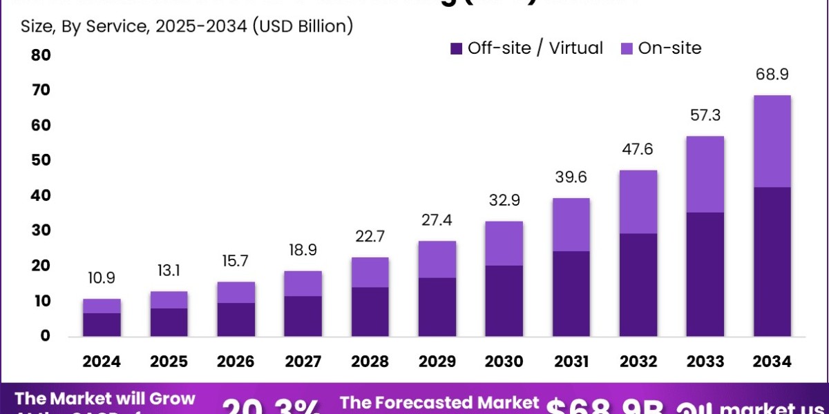 Recruitment Process Outsourcing Market size is