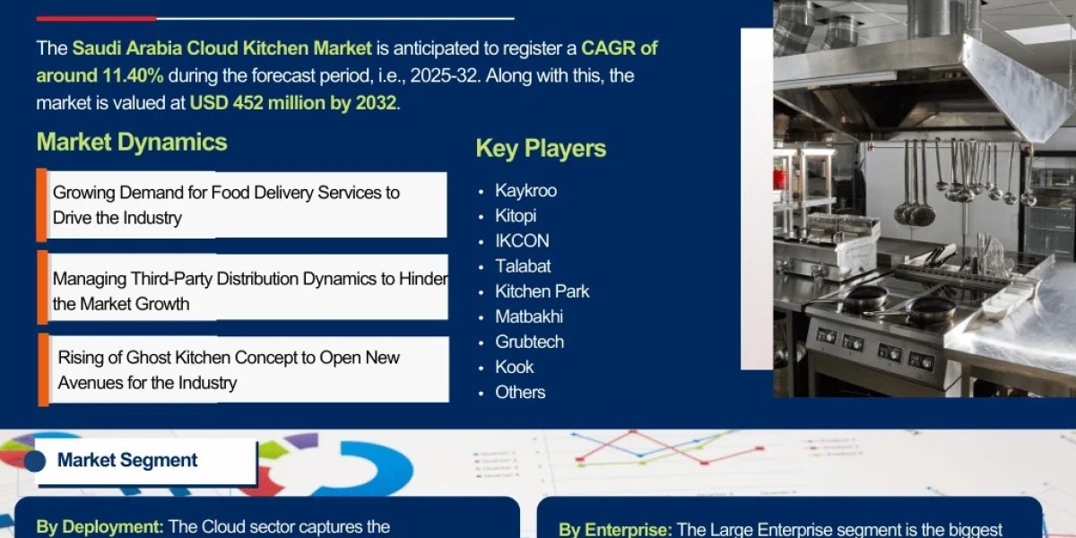 Saudi Arabia Cloud Kitchen Market Size, Share,