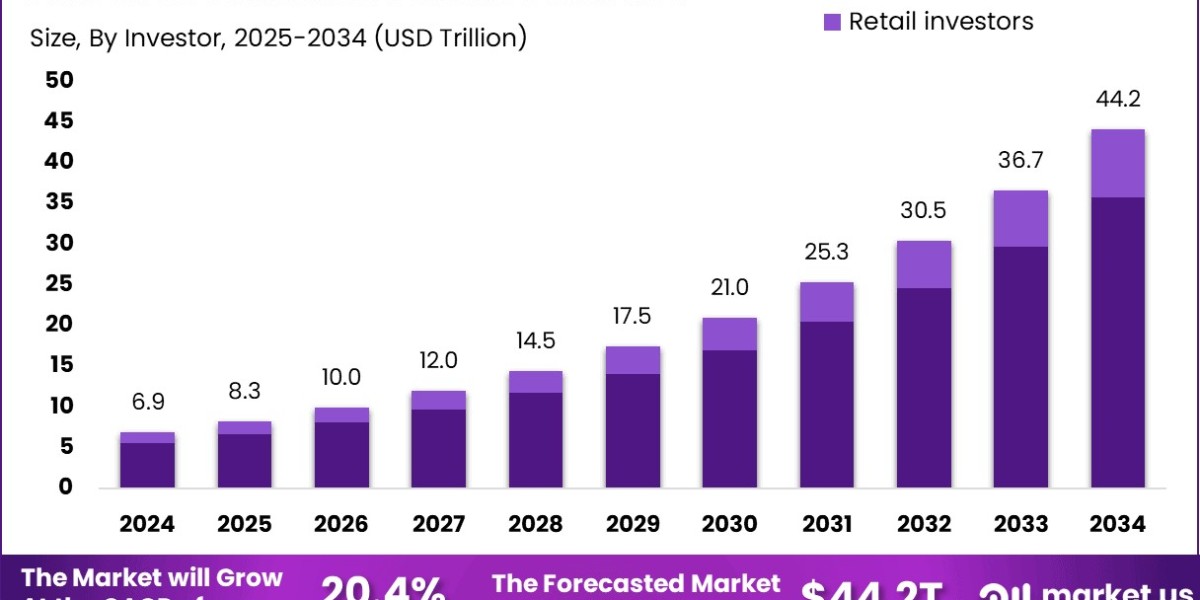 Sustainable Finance Market size is growing at a