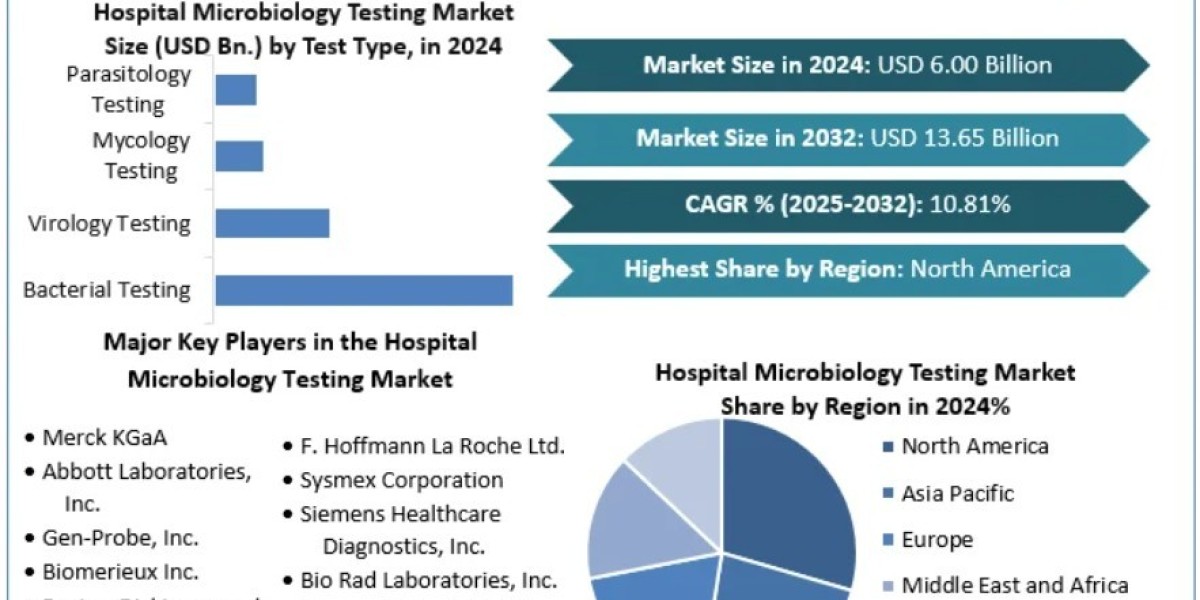 Global Hospital Microbiology Testing Market