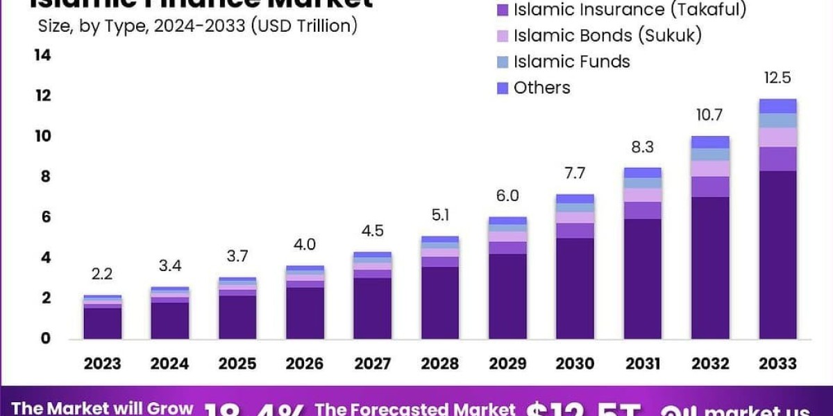 Islamic Finance Market size is growing at a CAG