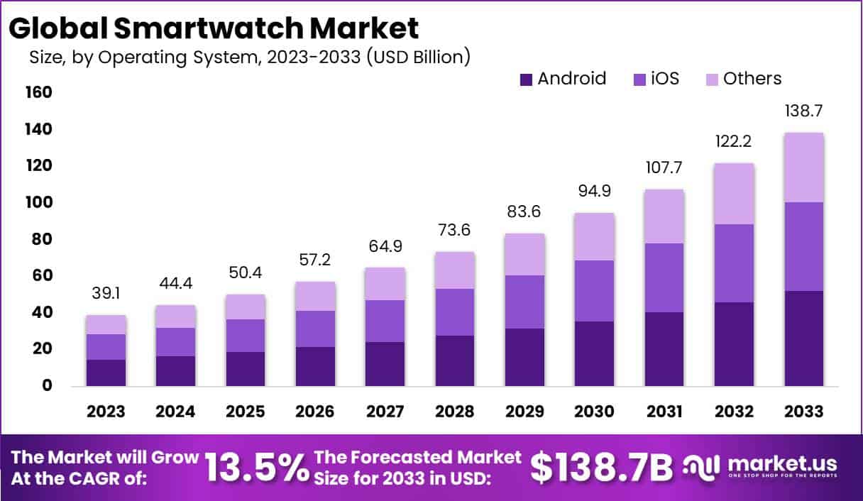 Smartwatch Market Size, Share, Price | CAGR of 13.5%